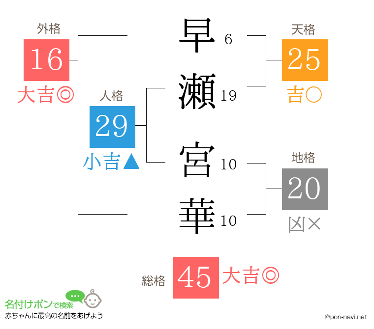 早瀬 宮華さんの姓名判断結果