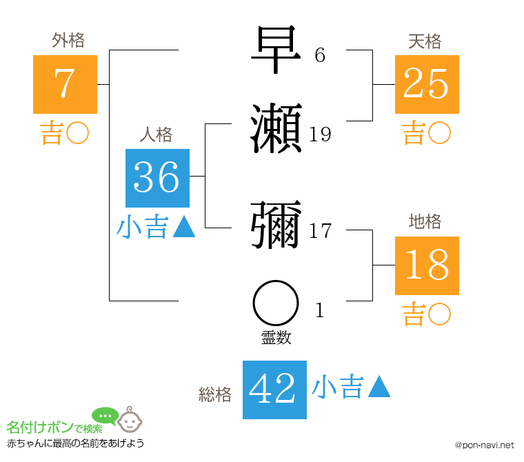 早瀬 彌さんの姓名判断結果