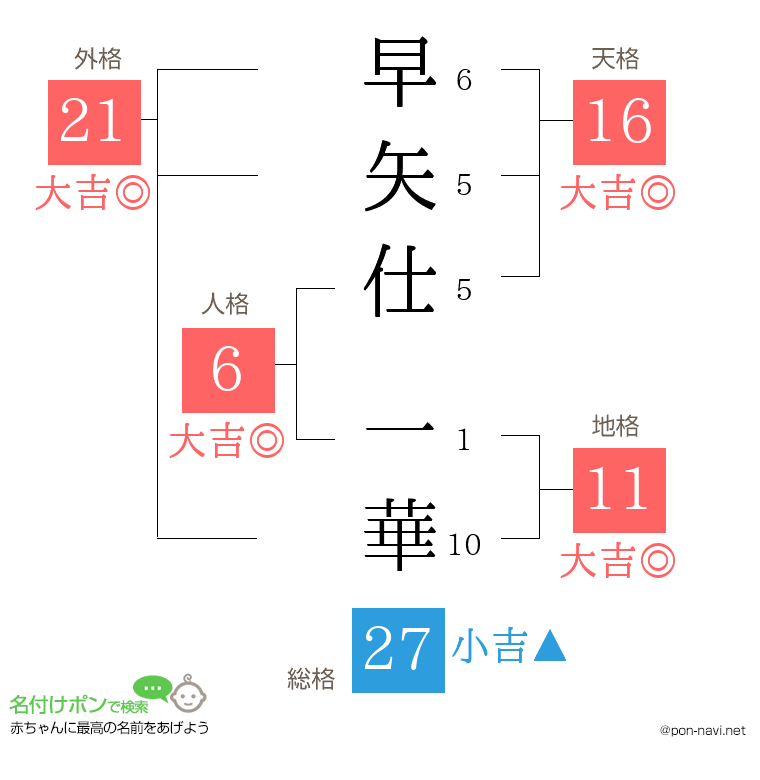 早矢仕 一華さんの姓名判断結果