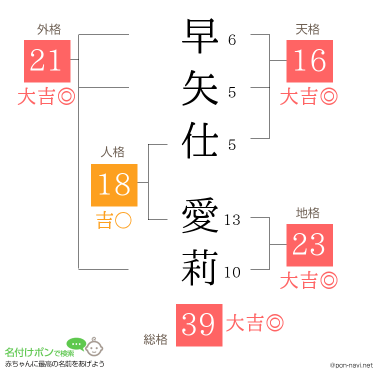 早矢仕 愛莉さんの姓名判断結果