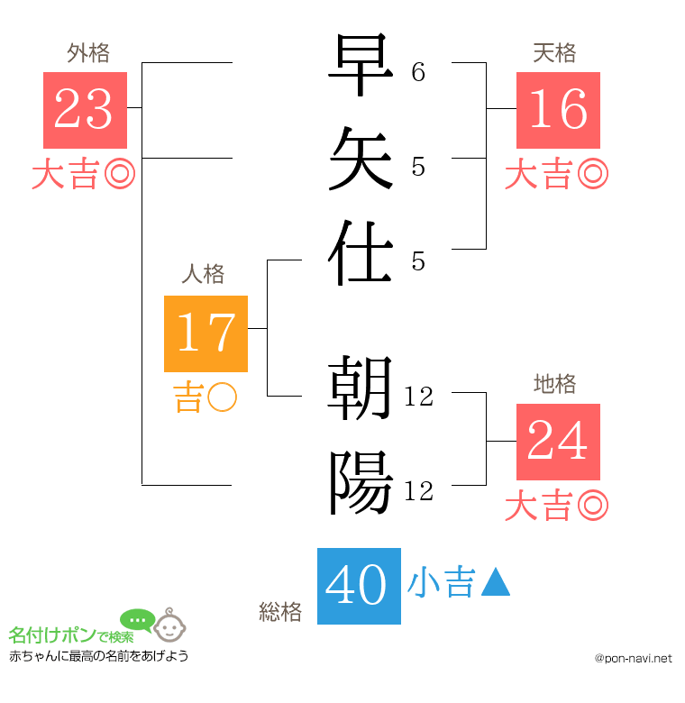 早矢仕 朝陽さんの姓名判断結果