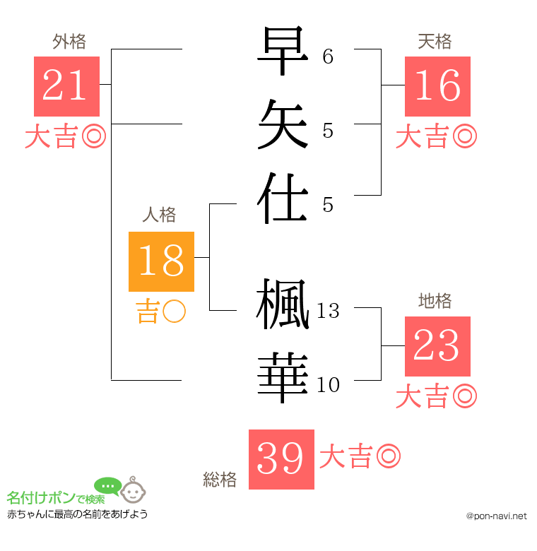 早矢仕 楓華さんの姓名判断結果