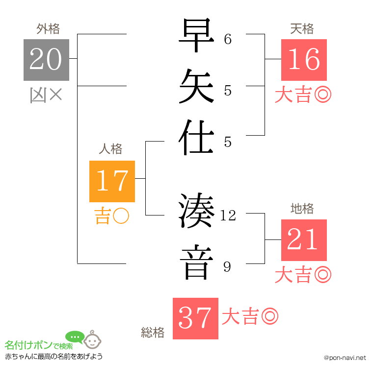 早矢仕 湊音さんの姓名判断結果