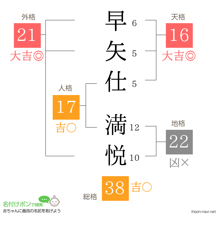 早矢仕 満悦さんの姓名判断結果