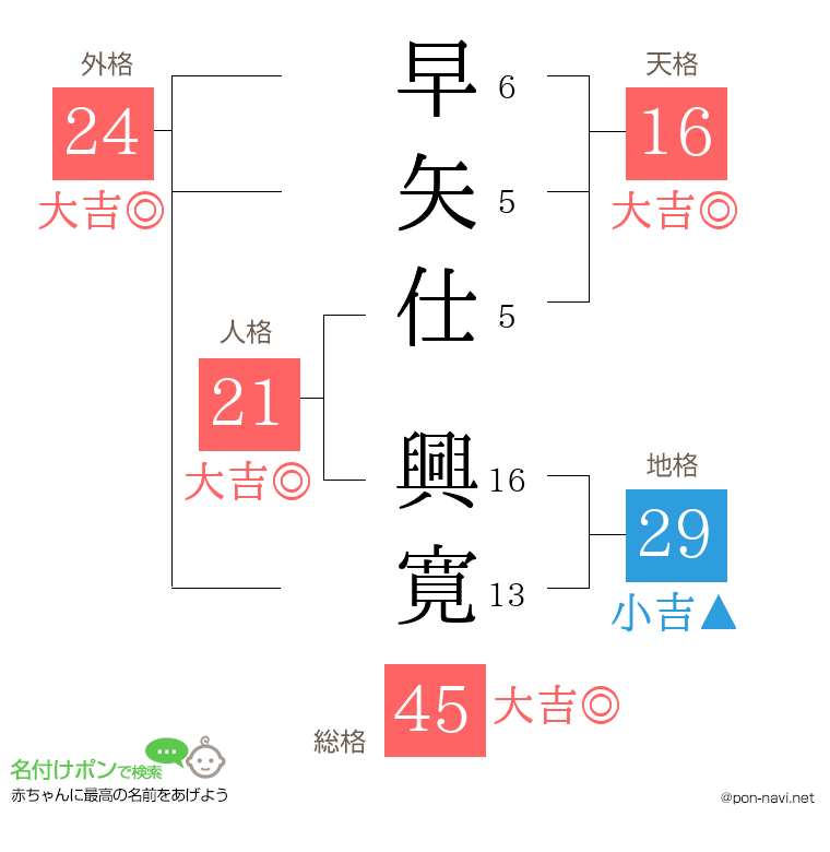 早矢仕 興寛さんの姓名判断結果