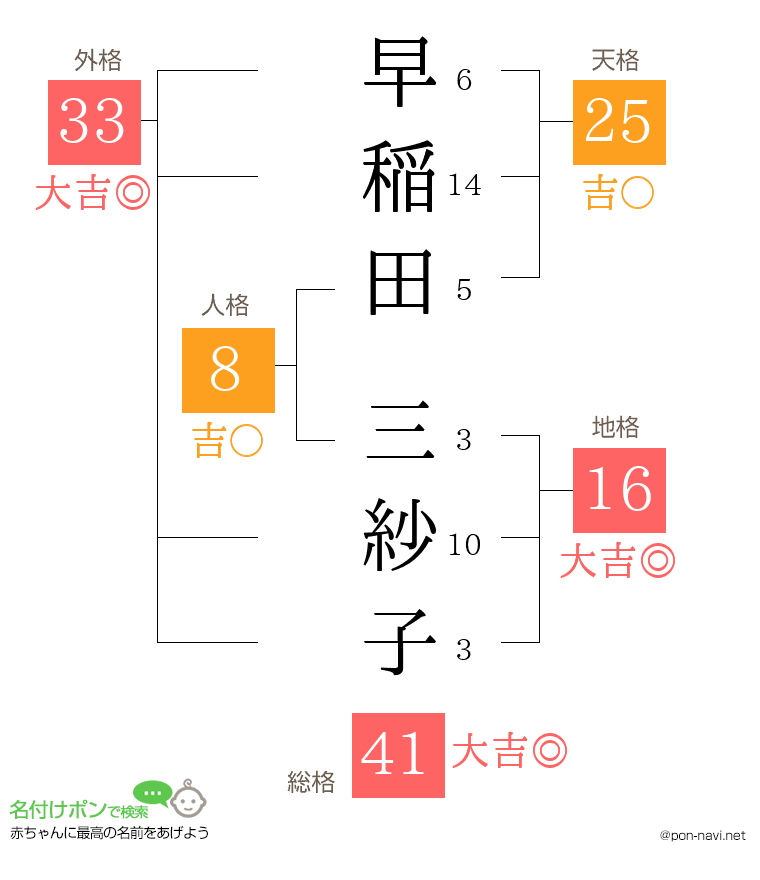 早稲田 三紗子さんの姓名判断結果