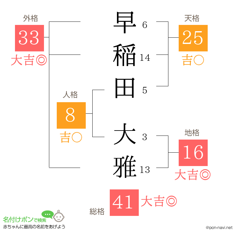 早稲田 大雅さんの姓名判断結果