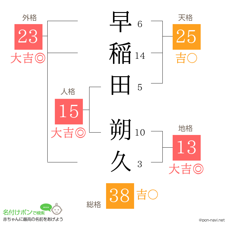 早稲田 朔久さんの姓名判断結果