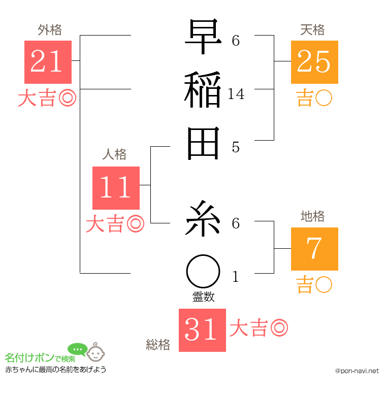 早稲田 糸さんの姓名判断結果