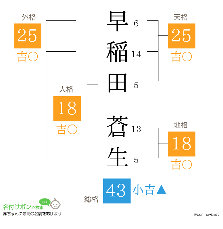 早稲田 蒼生さんの姓名判断結果