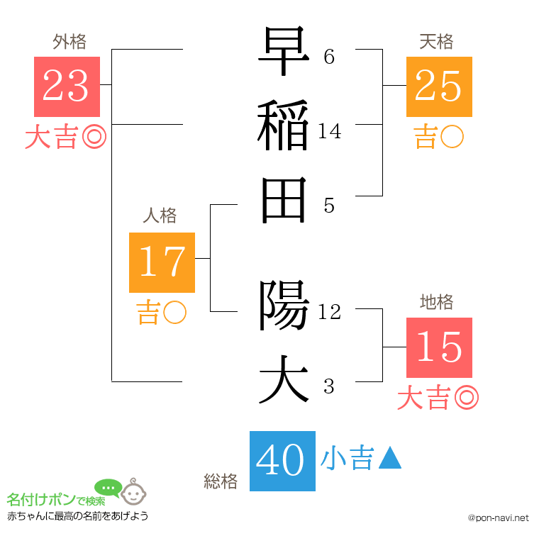 早稲田 陽大さんの姓名判断結果