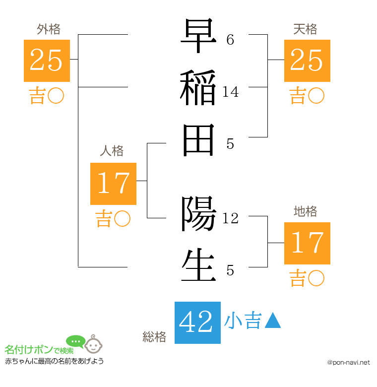 早稲田 陽生さんの姓名判断結果