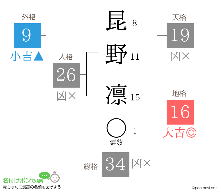 昆野 凛さんの姓名判断結果