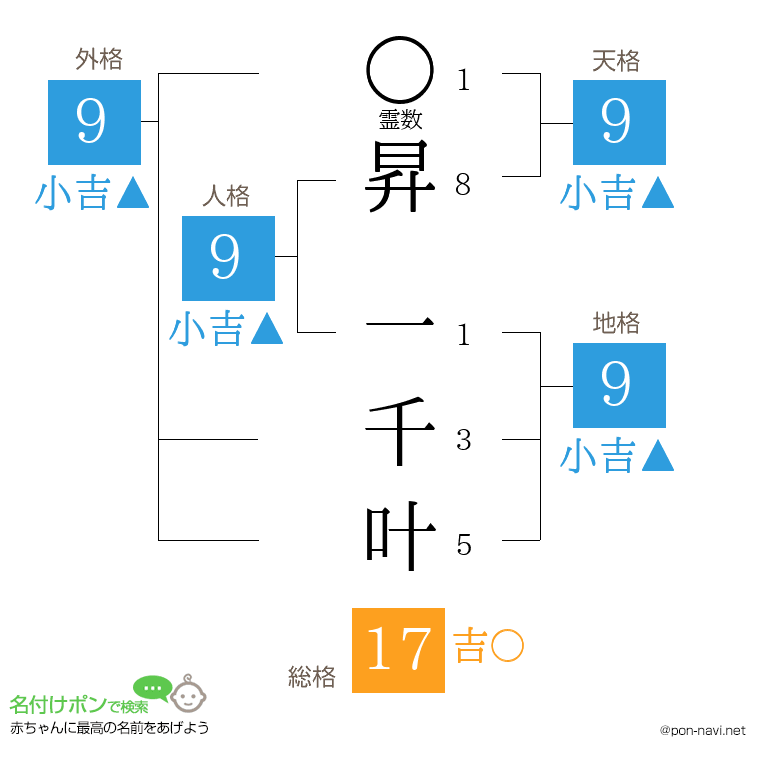 昇 一千叶さんの姓名判断結果