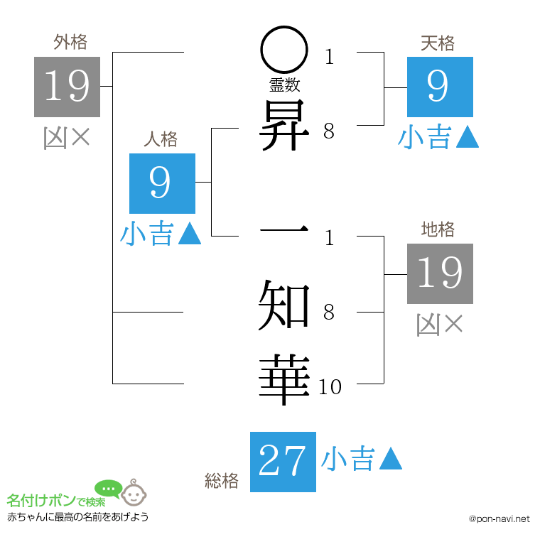 昇 一知華さんの姓名判断結果