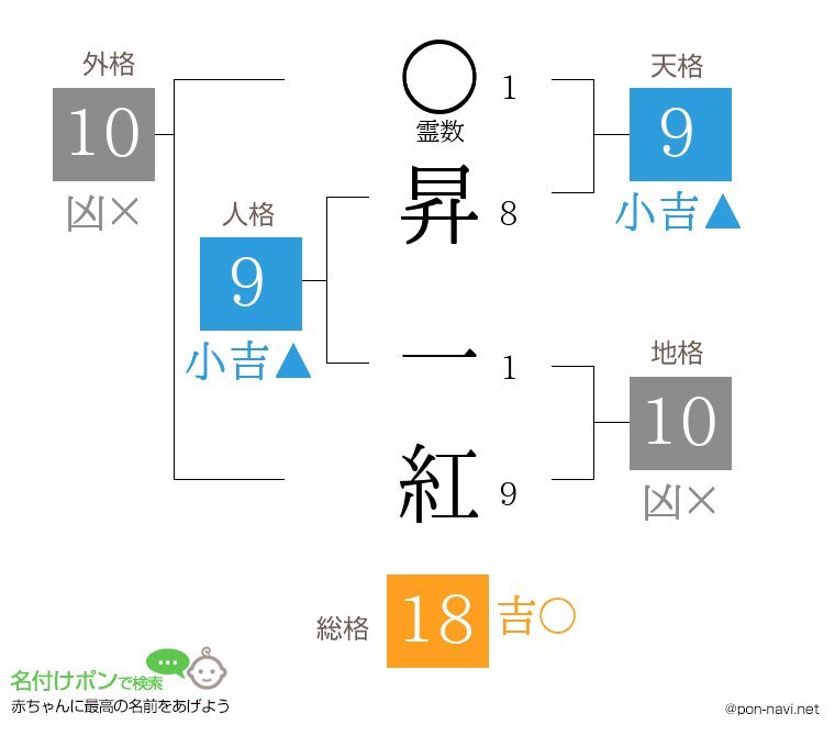 昇 一紅さんの姓名判断結果