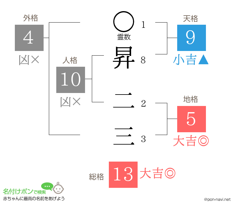 昇 二三さんの姓名判断結果