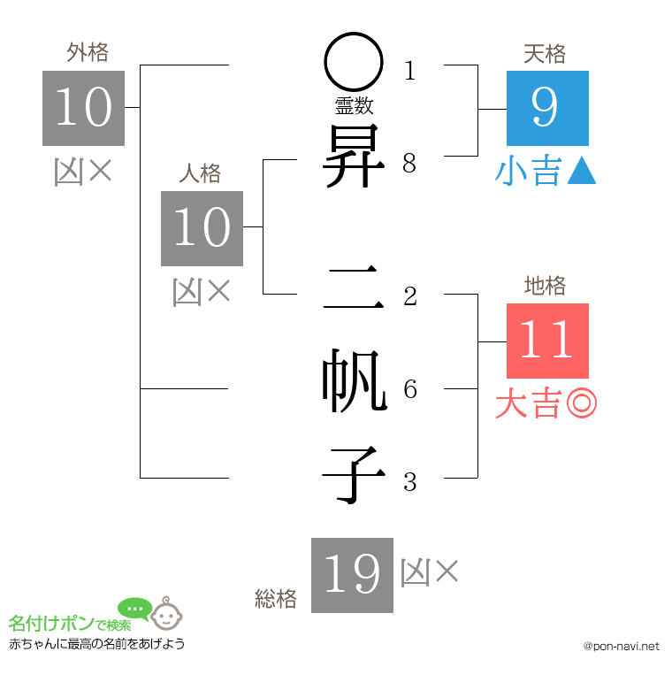 昇 二帆子さんの姓名判断結果