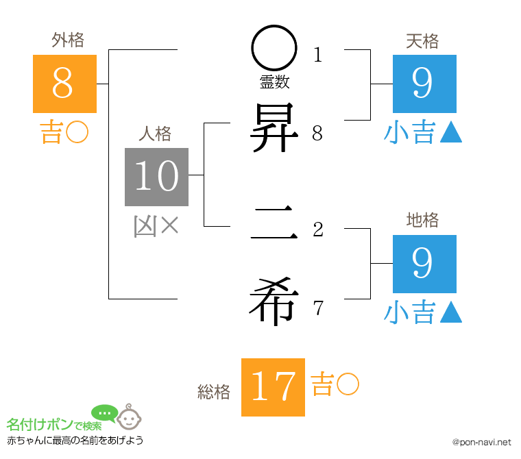 昇 二希さんの姓名判断結果