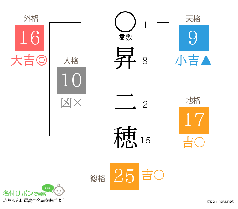 昇 二穂さんの姓名判断結果