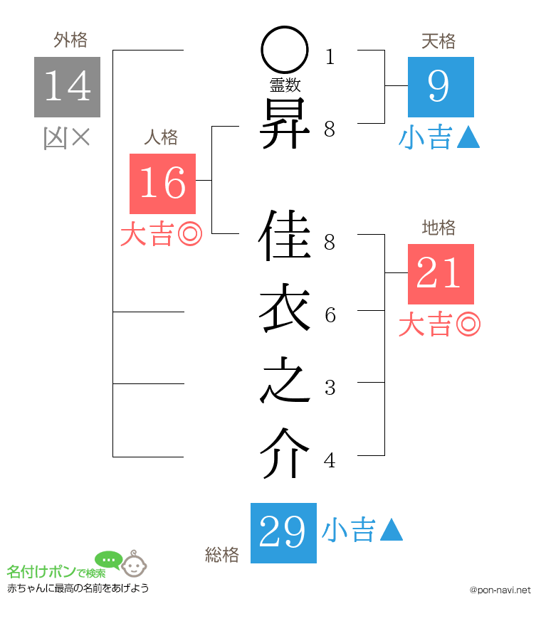 昇 佳衣之介さんの姓名判断結果