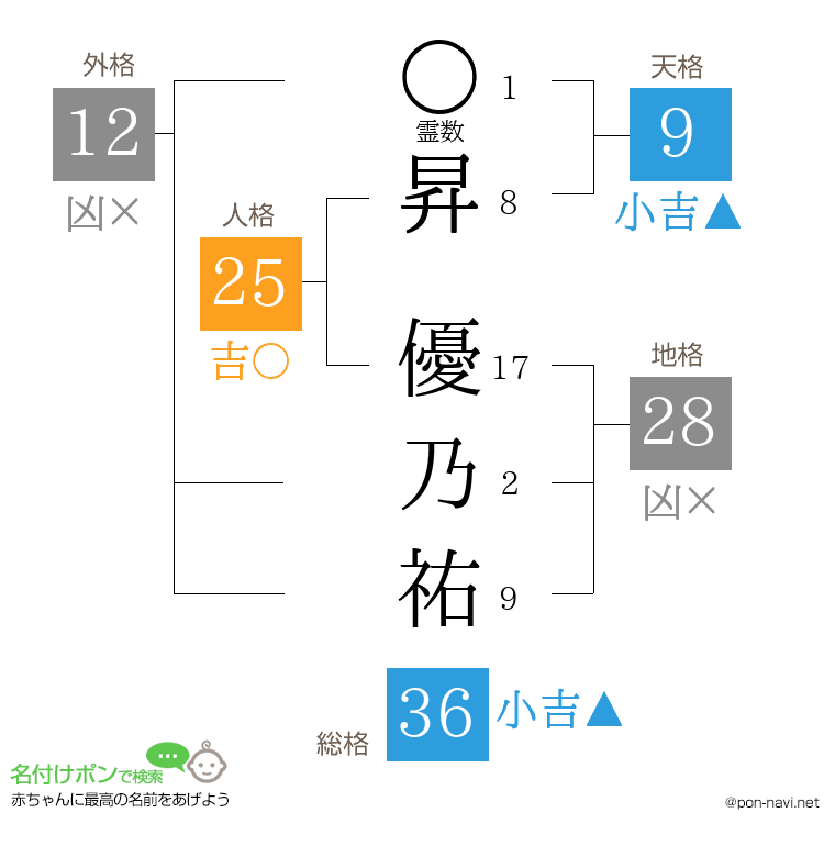 昇 優乃祐さんの姓名判断結果