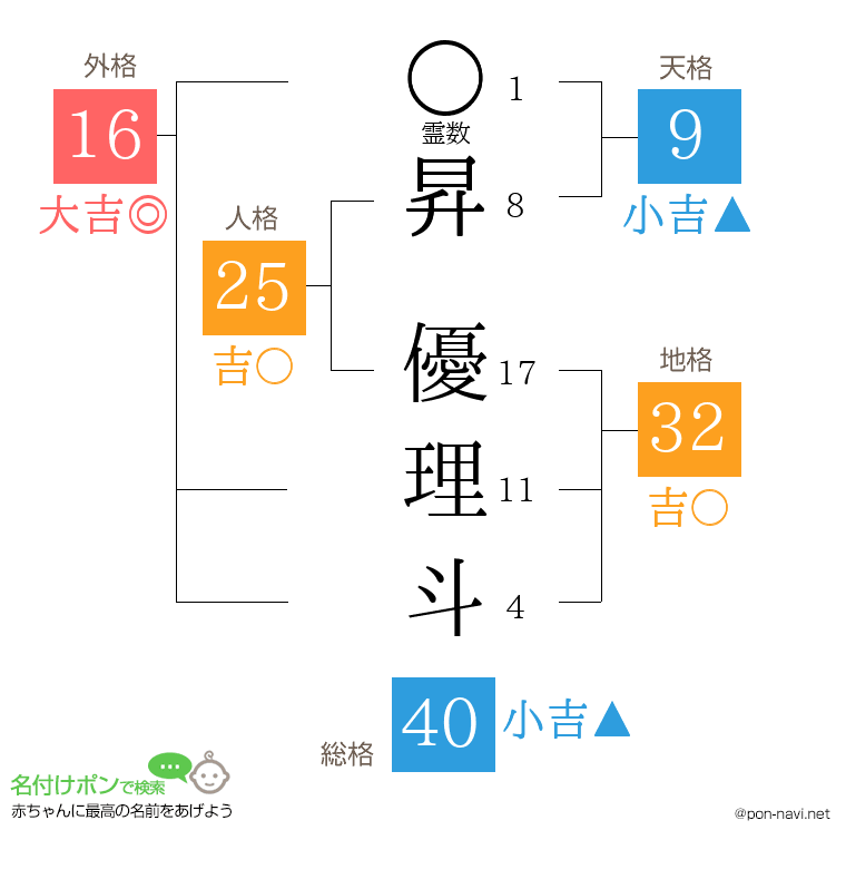 昇 優理斗さんの姓名判断結果