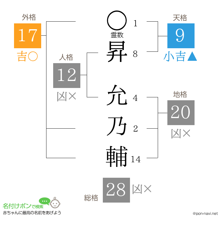昇 允乃輔さんの姓名判断結果