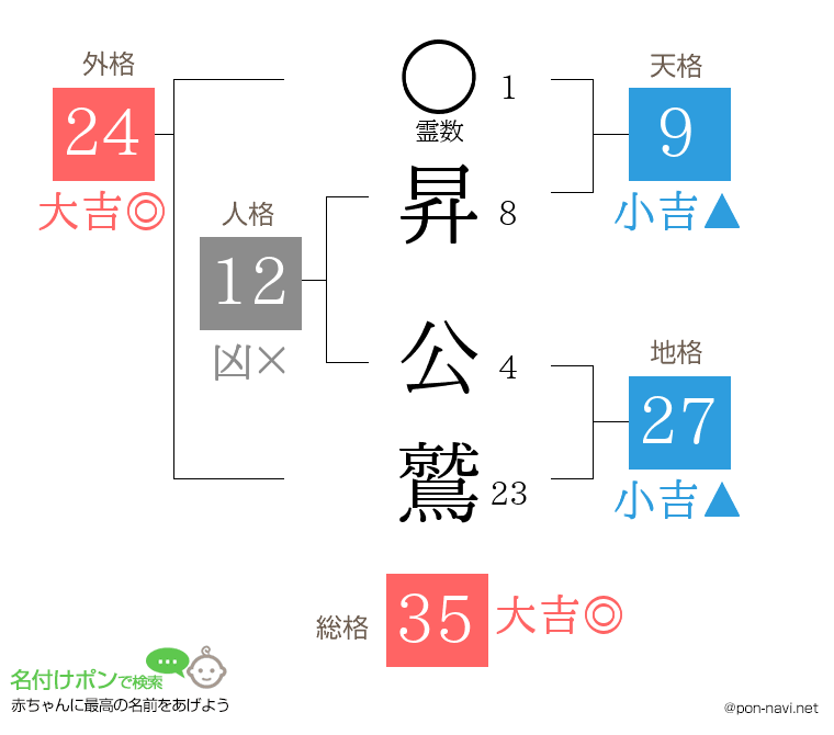 昇 公鷲さんの姓名判断結果