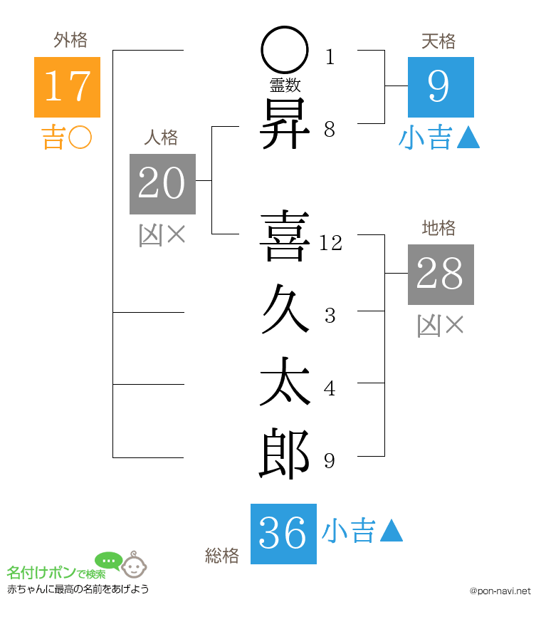 昇 喜久太郎さんの姓名判断結果