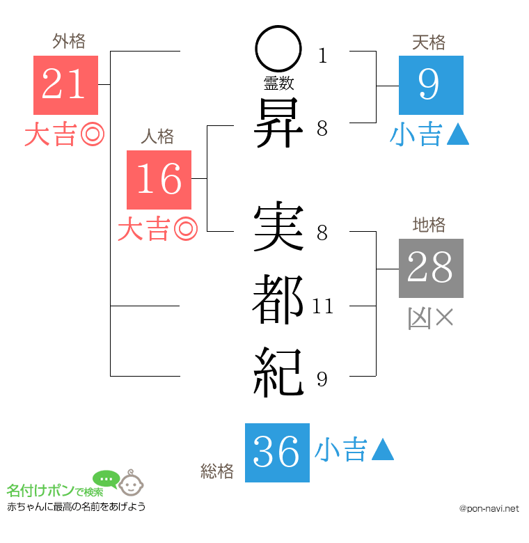 昇 実都紀さんの姓名判断結果