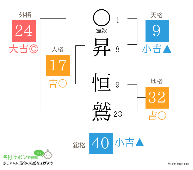 昇 恒鷲さんの姓名判断結果
