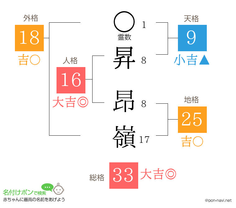 昇 昂嶺さんの姓名判断結果