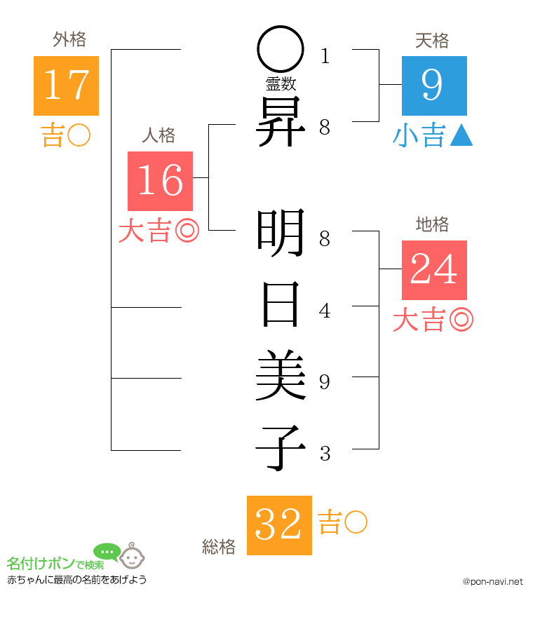 昇 明日美子さんの姓名判断結果