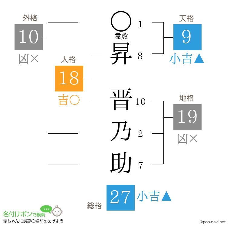 昇 晋乃助さんの姓名判断結果