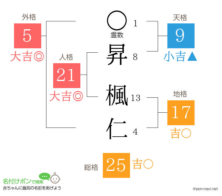 昇 楓仁さんの姓名判断結果