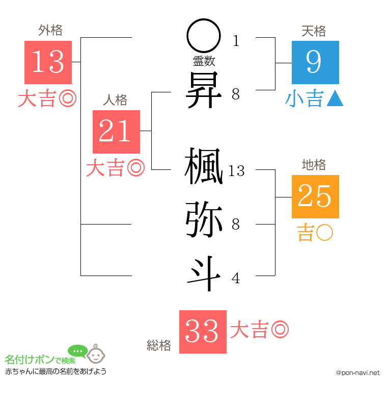 昇 楓弥斗さんの姓名判断結果