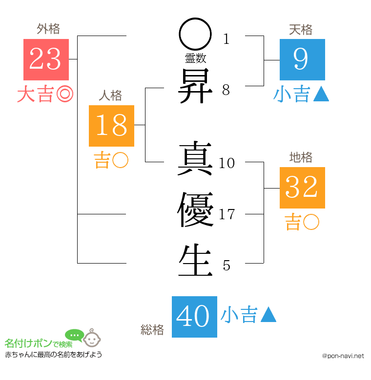 昇 真優生さんの姓名判断結果
