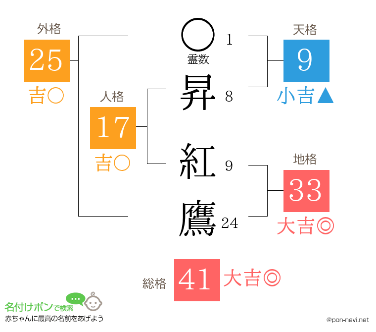 昇 紅鷹さんの姓名判断結果