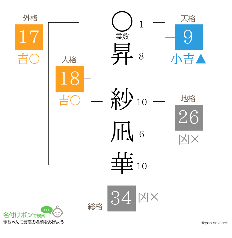 昇 紗凪華さんの姓名判断結果