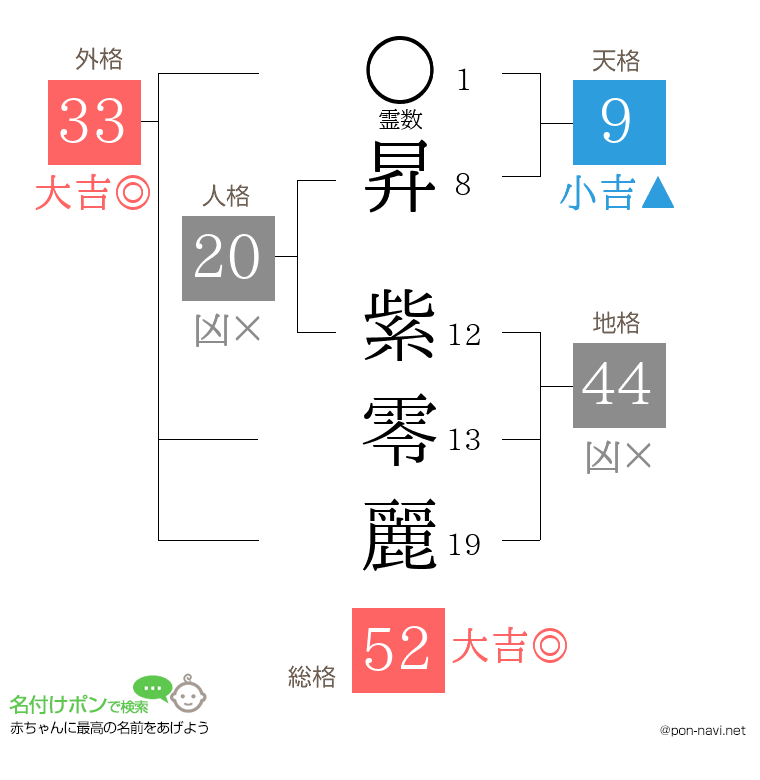 昇 紫零麗さんの姓名判断結果