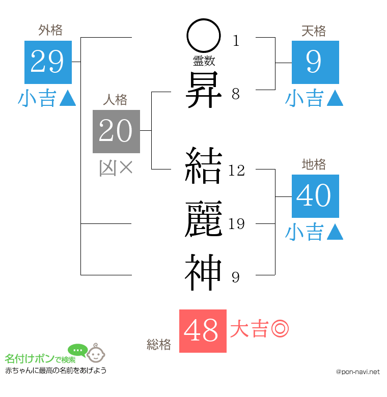昇 結麗神さんの姓名判断結果
