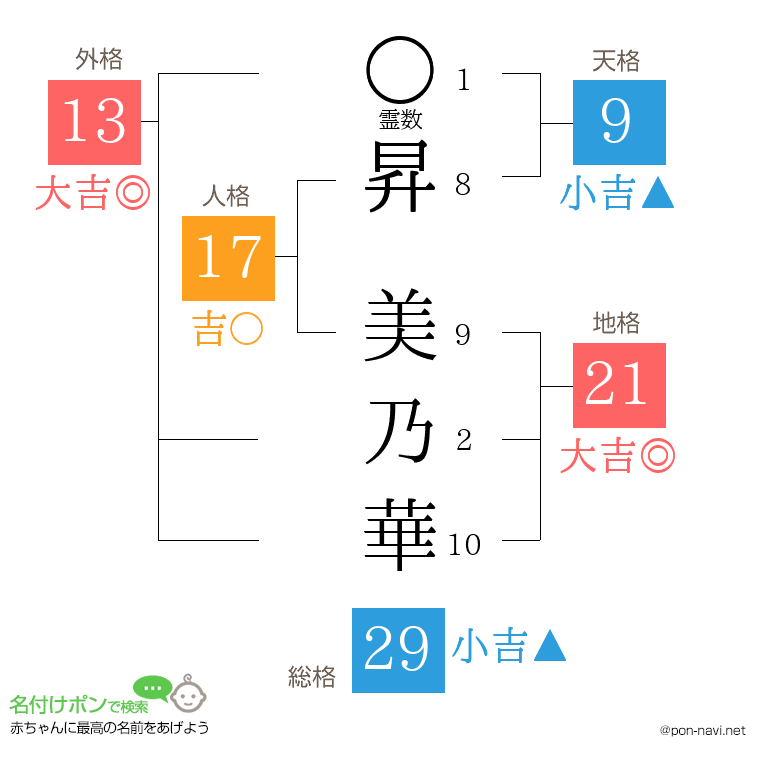 昇 美乃華さんの姓名判断結果