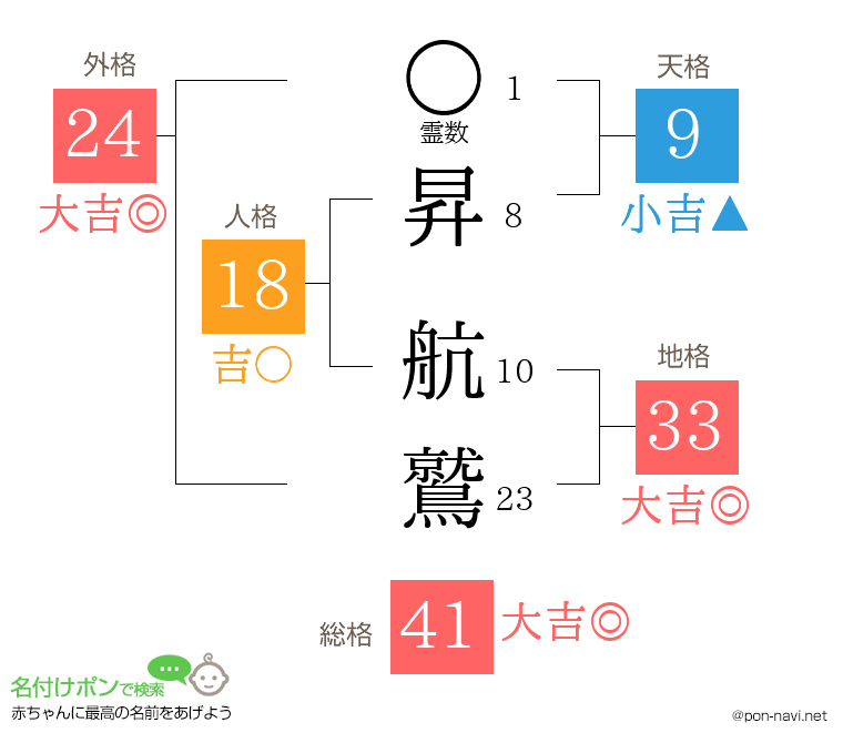 昇 航鷲さんの姓名判断結果