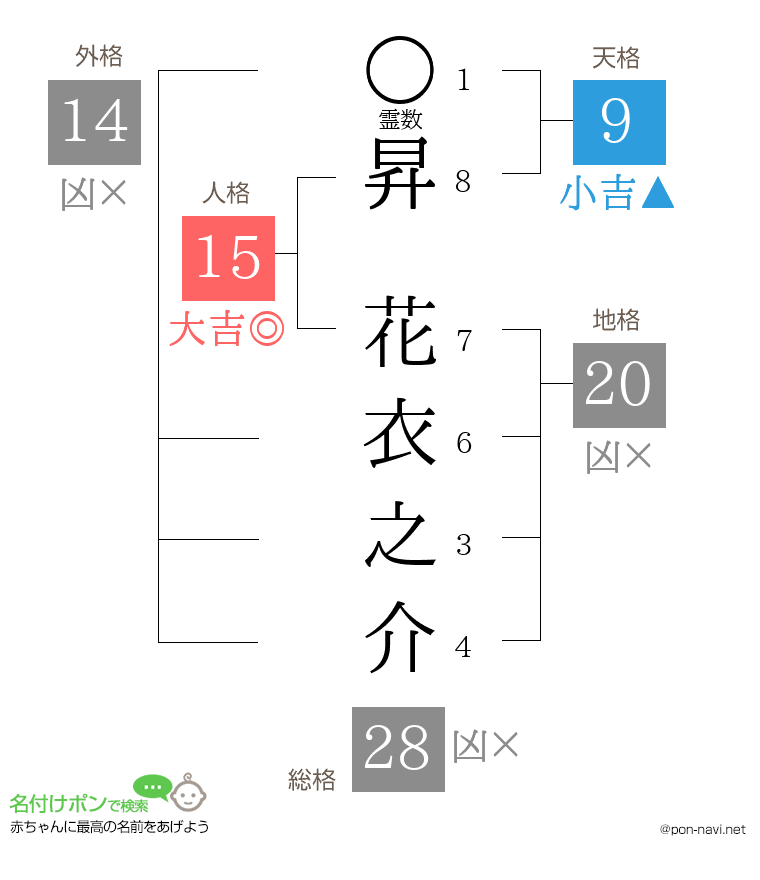 昇 花衣之介さんの姓名判断結果
