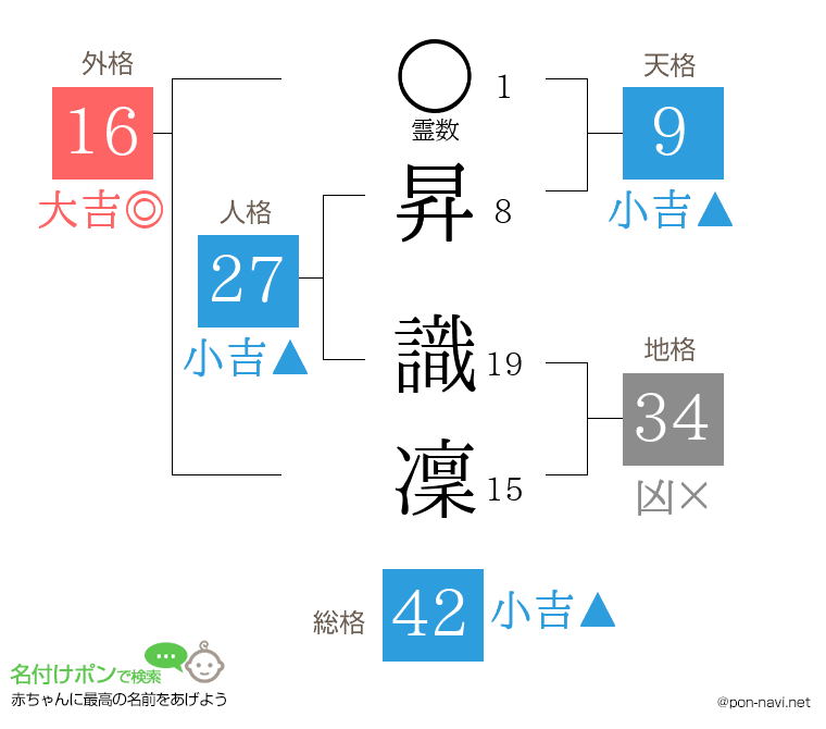 昇 識凜さんの姓名判断結果