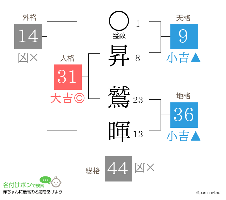 昇 鷲暉さんの姓名判断結果