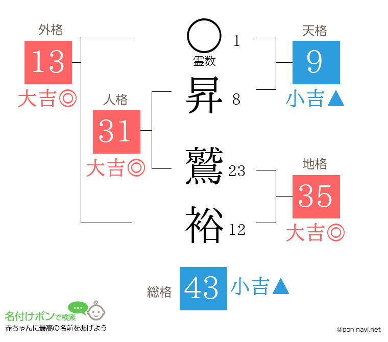 昇 鷲裕さんの姓名判断結果