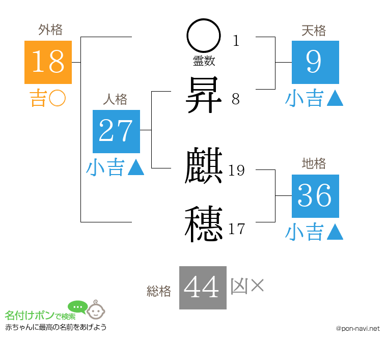 昇 麒穗さんの姓名判断結果