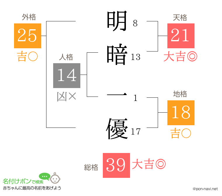 明暗 一優さんの姓名判断結果